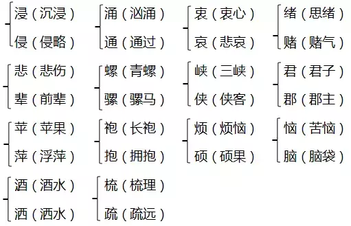 四,辨字組詞.三,多音字.