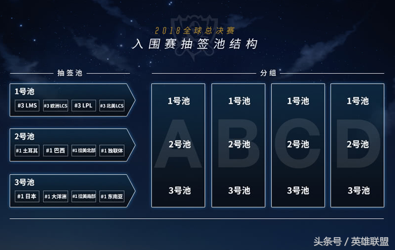 总决赛前面的比赛是什么(2018全球总决赛：抽签仪式指南)
