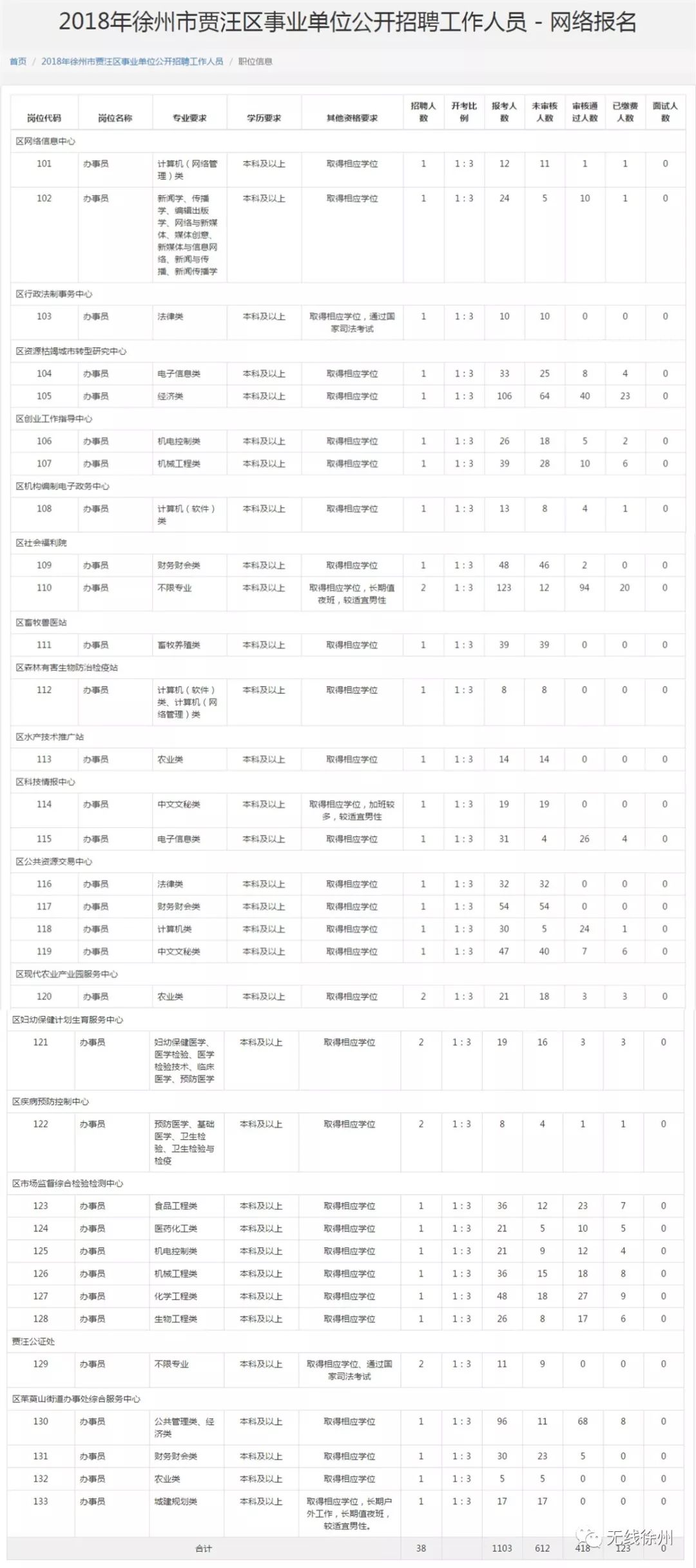 好消息！贾汪区<a href=http://https://www.sydw.cn/ target=_blank class=infotextkey>事业单位</a>招聘38人！徐州高新区招聘专职招商人员80名，报名条件都在这了……