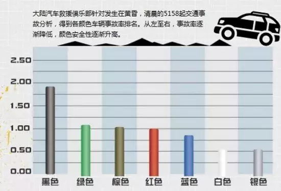 哪种颜色的汽车安全系数最高？