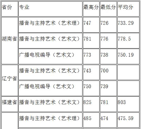 湖南大学近三年编导专业分数线汇总 文化课要求逐年提升