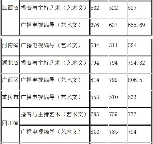 湖南大学近三年编导专业分数线汇总 文化课要求逐年提升