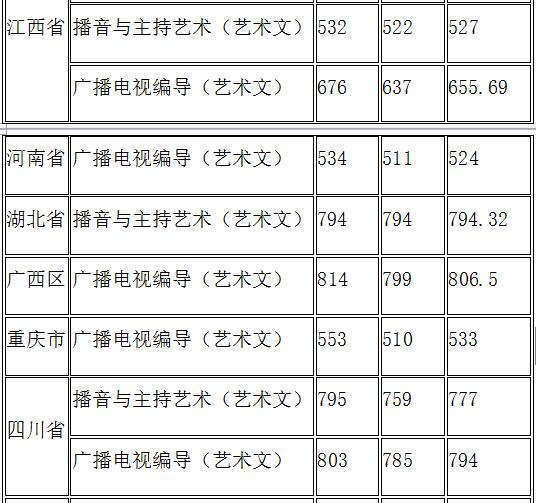湖南大学近三年编导专业分数线汇总 文化课要求逐年提升