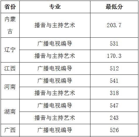 湖南大学近三年编导专业分数线汇总 文化课要求逐年提升