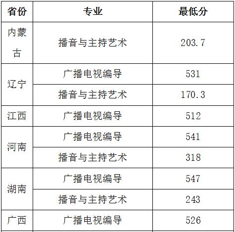 湖南大学2o17年录取分数湖南大学近三年编导专业分数线汇总