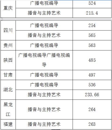 湖南大学近三年编导专业分数线汇总 文化课要求逐年提升