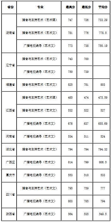 湖南大学近三年编导专业分数线汇总 文化课要求逐年提升