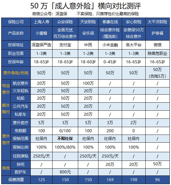 意外险究竟怎么赔？17款不同公司意外险测评，哪款好？