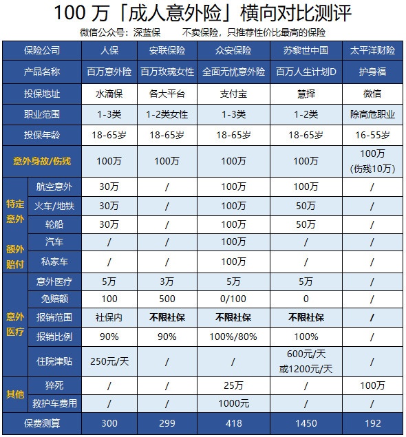 意外险究竟怎么赔？17款不同公司意外险测评，哪款好？