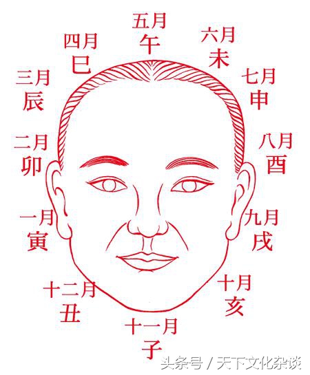 中国古代相法秘笈：《阴阳五行面相秘笈》（珍藏版）