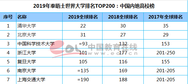 最新世界大学排名，72所大陆高校入围，清华居亚洲第一！