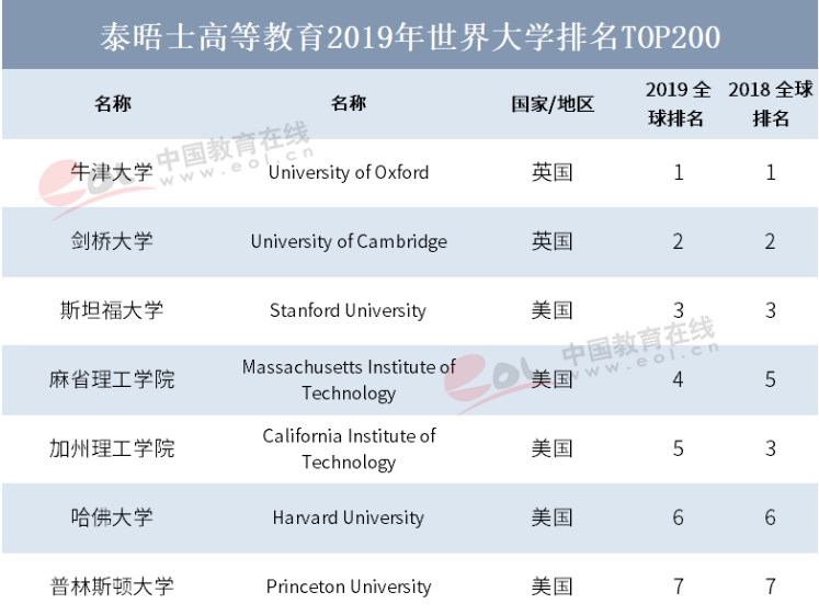 最新世界大学排名，72所大陆高校入围，清华居亚洲第一！