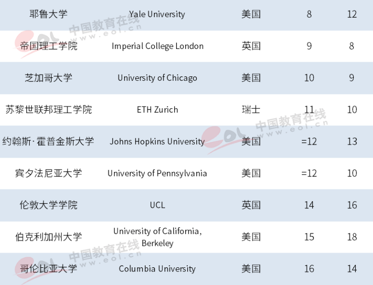 最新世界大学排名，72所大陆高校入围，清华居亚洲第一！