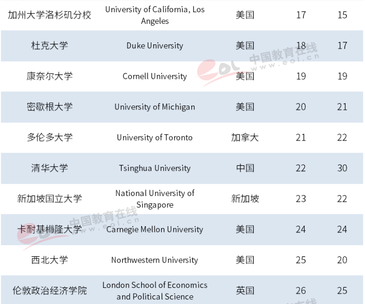 最新世界大学排名，72所大陆高校入围，清华居亚洲第一！