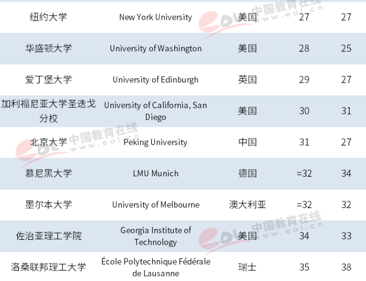 最新世界大学排名，72所大陆高校入围，清华居亚洲第一！