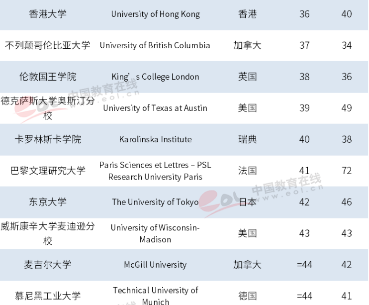 最新世界大学排名，72所大陆高校入围，清华居亚洲第一！