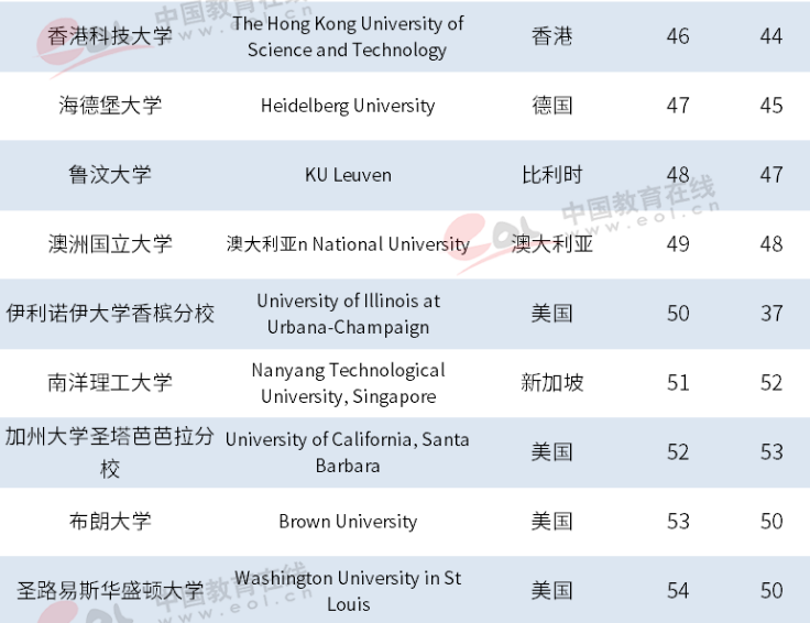 最新世界大学排名，72所大陆高校入围，清华居亚洲第一！