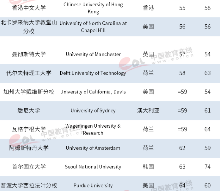 最新世界大学排名，72所大陆高校入围，清华居亚洲第一！