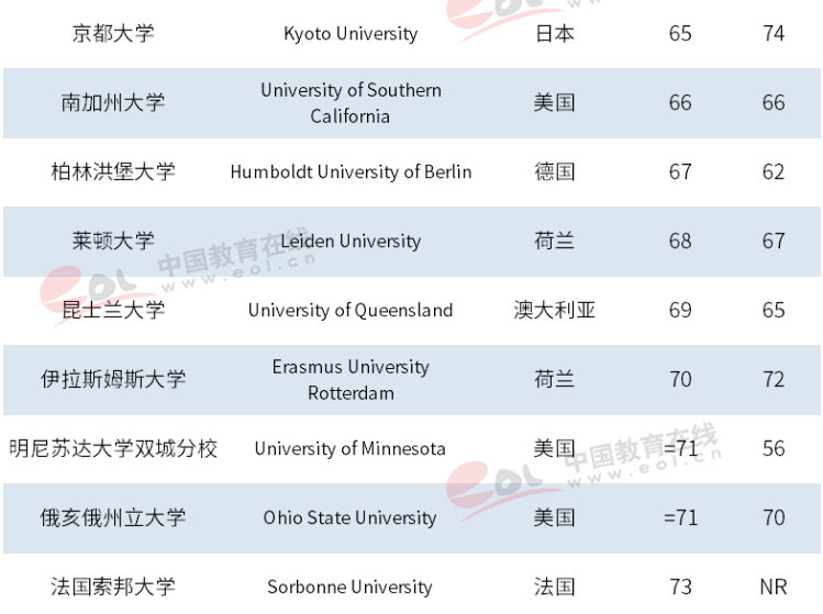 最新世界大学排名，72所大陆高校入围，清华居亚洲第一！