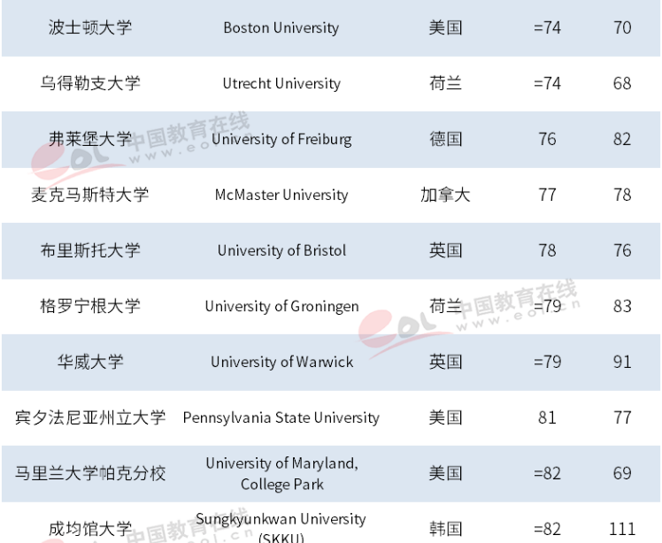 最新世界大学排名，72所大陆高校入围，清华居亚洲第一！