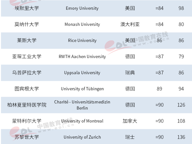 最新世界大学排名，72所大陆高校入围，清华居亚洲第一！