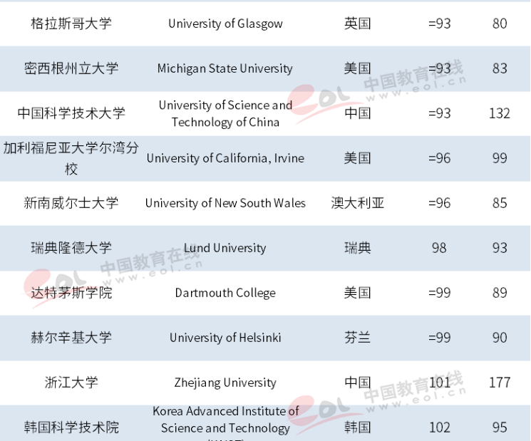 最新世界大学排名，72所大陆高校入围，清华居亚洲第一！