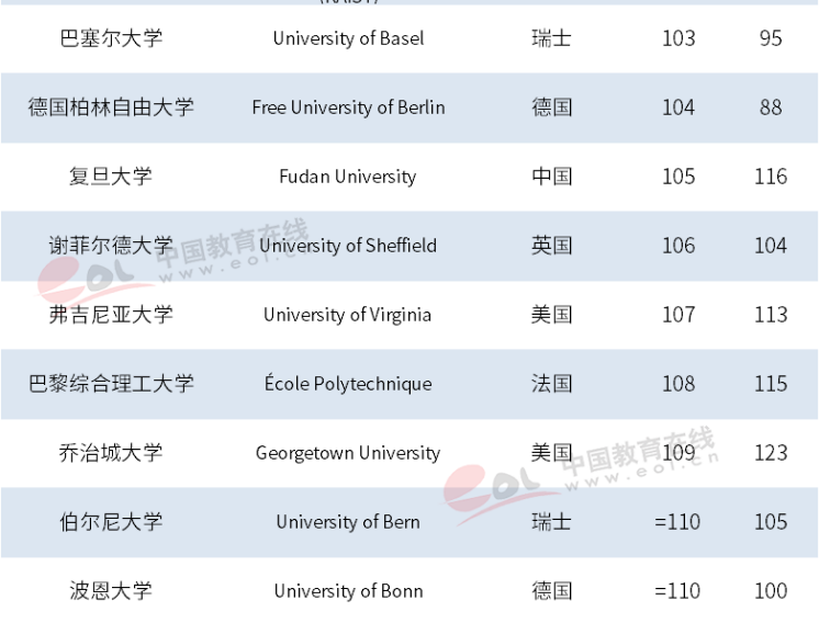 最新世界大学排名，72所大陆高校入围，清华居亚洲第一！