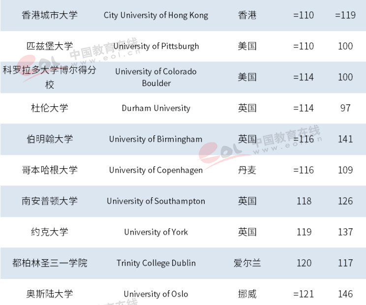 最新世界大学排名，72所大陆高校入围，清华居亚洲第一！
