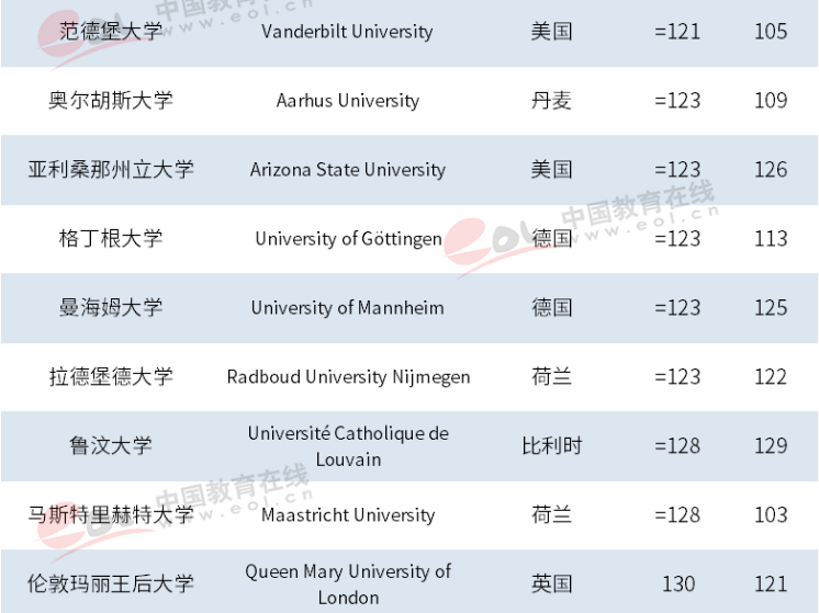 最新世界大学排名，72所大陆高校入围，清华居亚洲第一！