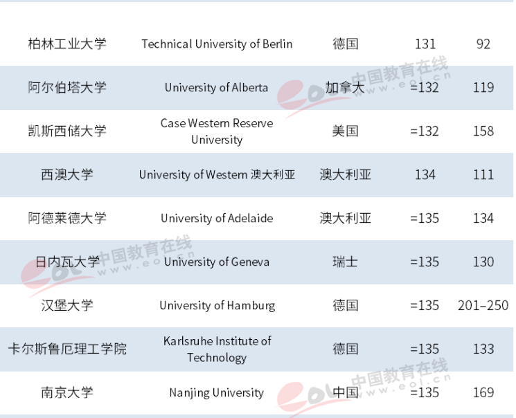 最新世界大学排名，72所大陆高校入围，清华居亚洲第一！
