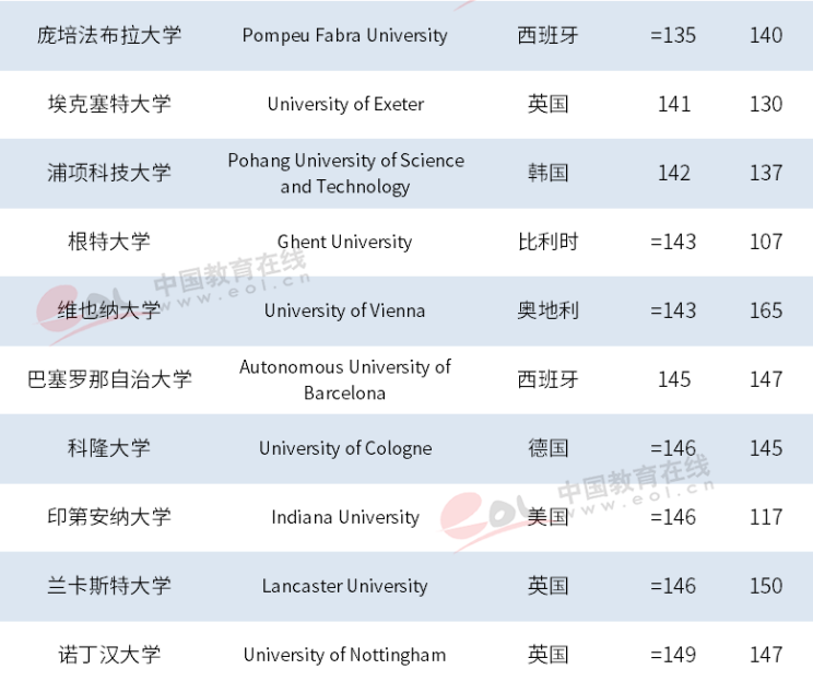 最新世界大学排名，72所大陆高校入围，清华居亚洲第一！