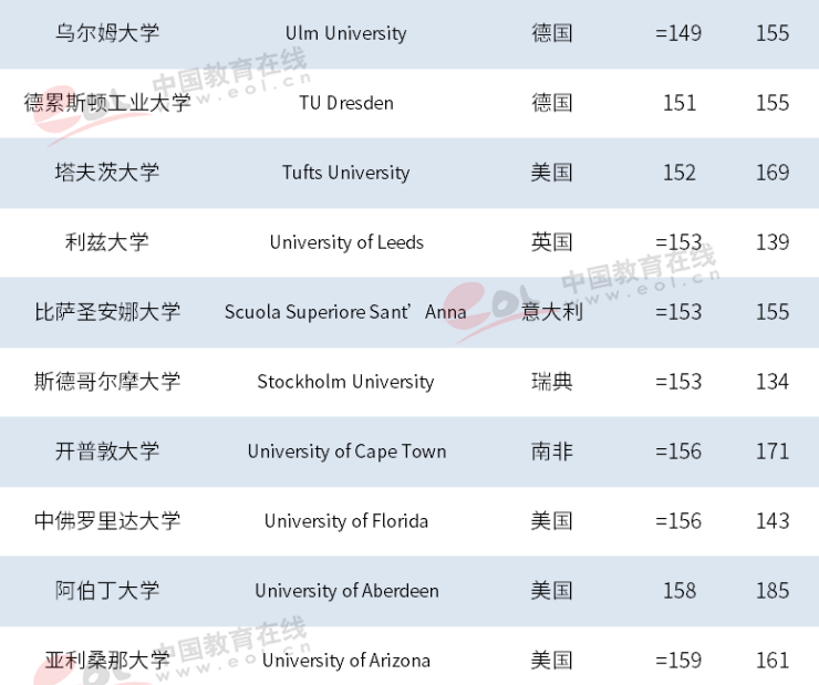 最新世界大学排名，72所大陆高校入围，清华居亚洲第一！