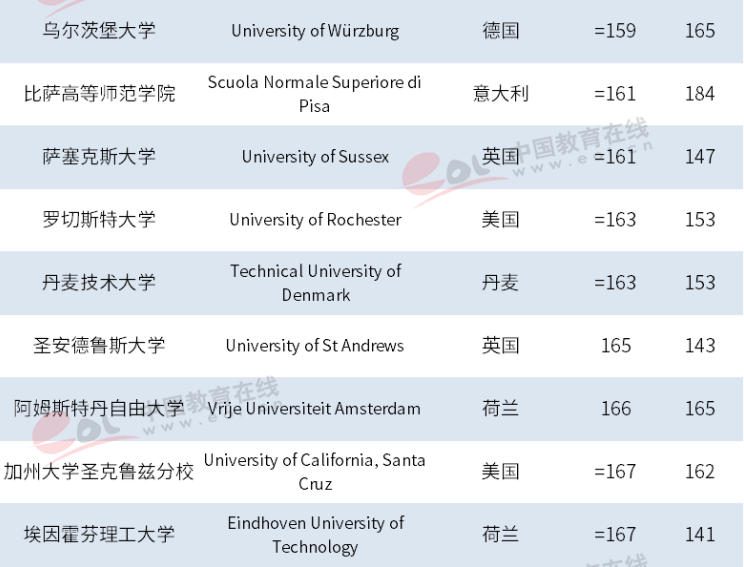 最新世界大学排名，72所大陆高校入围，清华居亚洲第一！