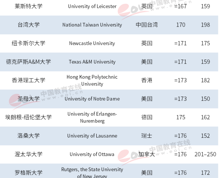 最新世界大学排名，72所大陆高校入围，清华居亚洲第一！