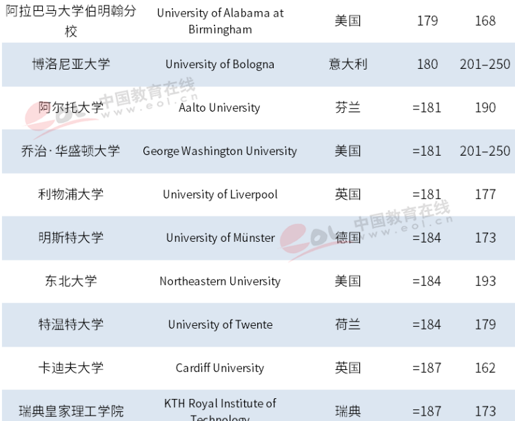 最新世界大学排名，72所大陆高校入围，清华居亚洲第一！