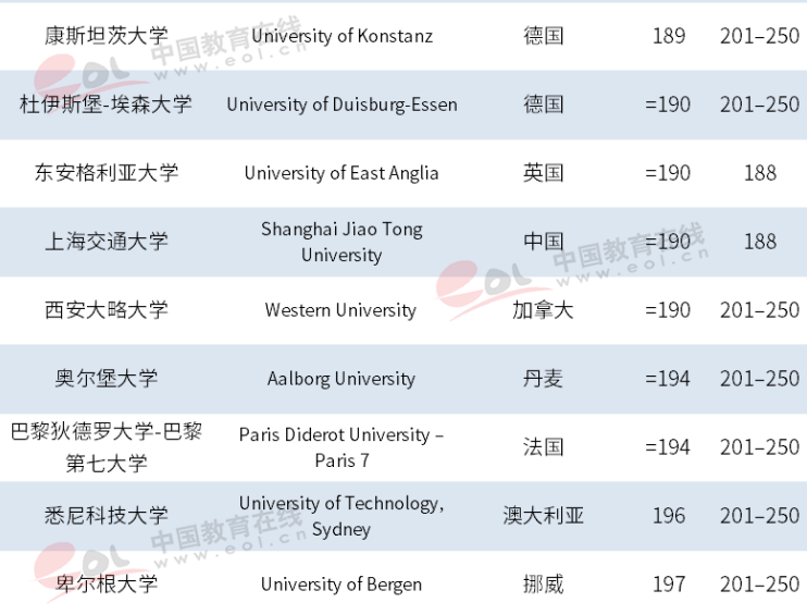 最新世界大学排名，72所大陆高校入围，清华居亚洲第一！