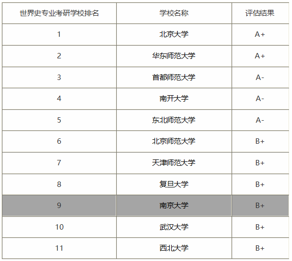 2020-2021南京大学世界史考研参考书、招生目录、经验复试