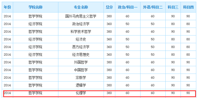 2020-2021复旦大学伦理学考研参考书、招生目录、经验复试