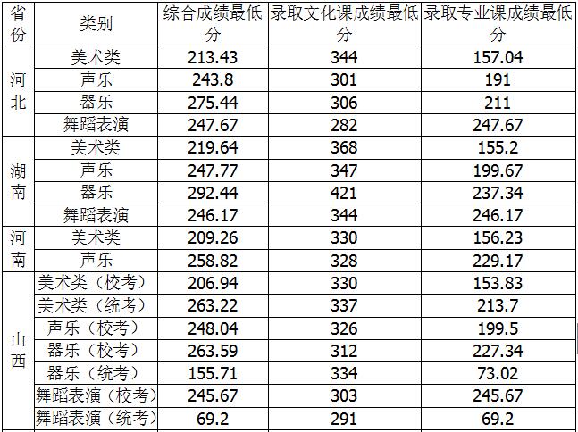 华东交通大学2018年艺术类录取分数线