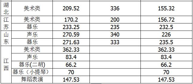 华东交通大学2018年艺术类录取分数线