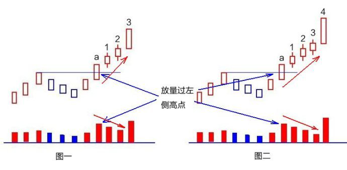 缩量上涨形态战法，股价或将见底！