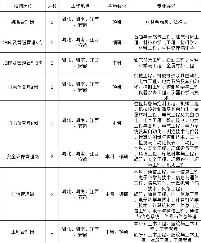 成品油销售招聘（中国石化销售企业2019年校园招聘）