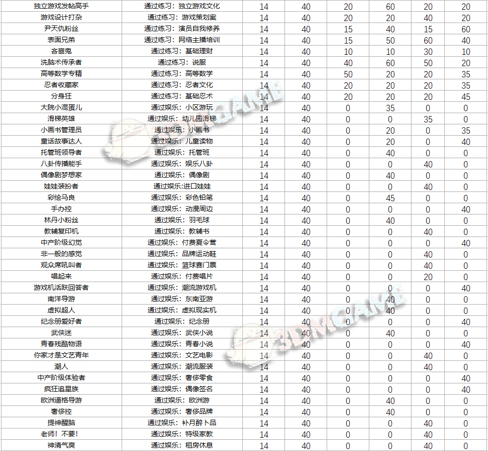 《中国式家长》特长图鉴 全特长获取方式与分值一览