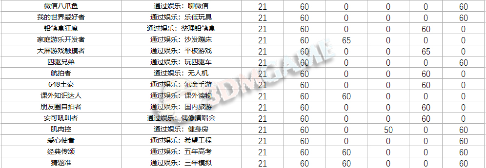 《中国式家长》特长图鉴 全特长获取方式与分值一览
