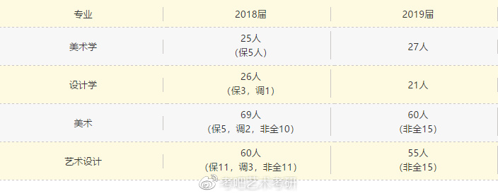 院校信息（江苏）｜2019南京师范大学艺术类招生目录