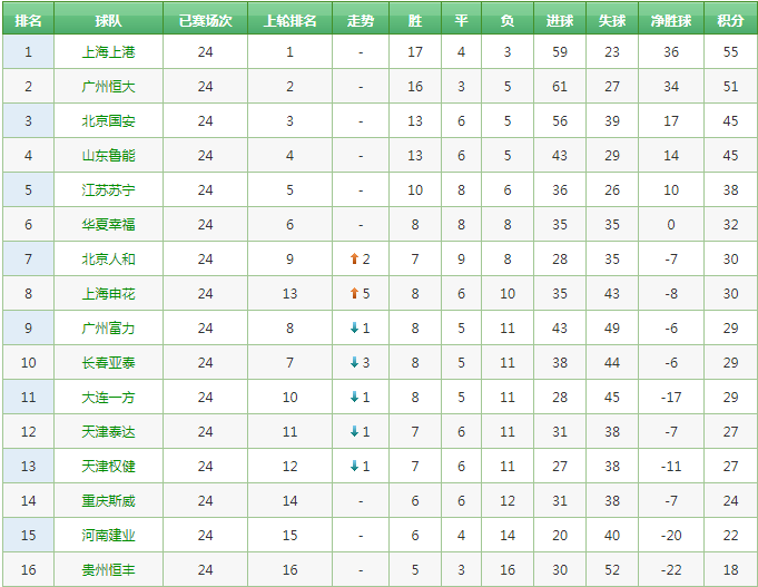 中超转播表(中超第25轮转播表 央视直播3场 CCTV5和CCTV5 分别直播恒大和上港)