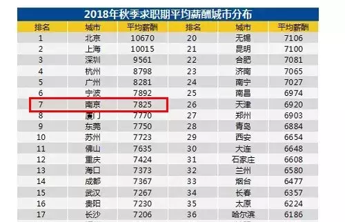 2020元！南京最低工资涨了！你的平均工资还在拖后腿吗？