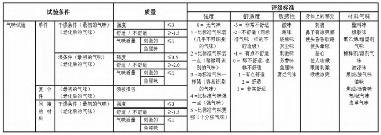 国内外及主车厂关于气味试验标准分析报告