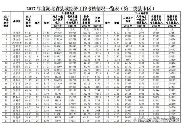综合实力百强县市湖北三市上榜！枣阳、天门、潜江、麻城等未进榜
