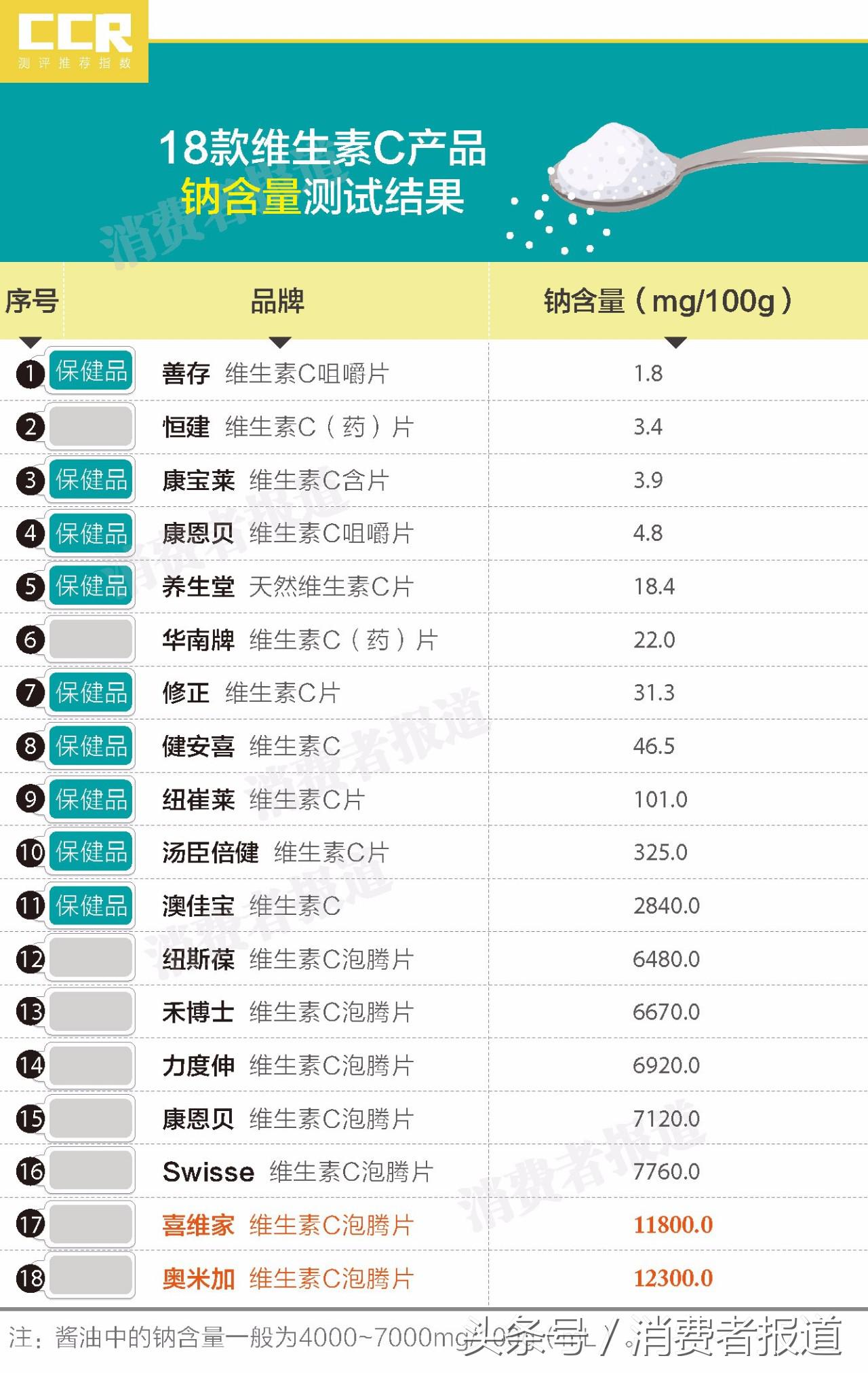 18款维C对比：1块泡腾片等于12ml酱油，康恩贝咀嚼片疑偷换原料！